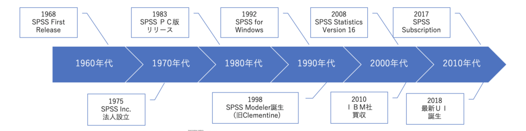 SPSSの歴史